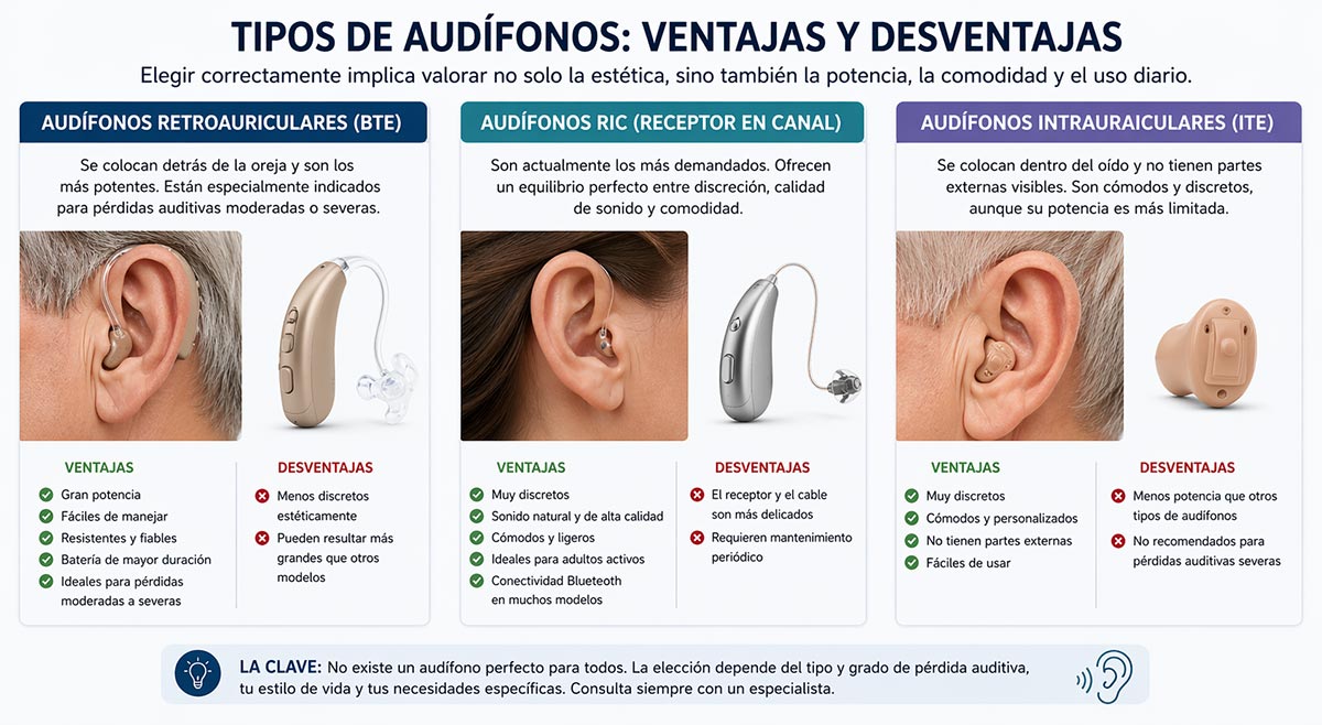 Tipos de Audífonos